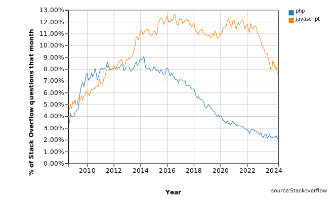 adoption-trends